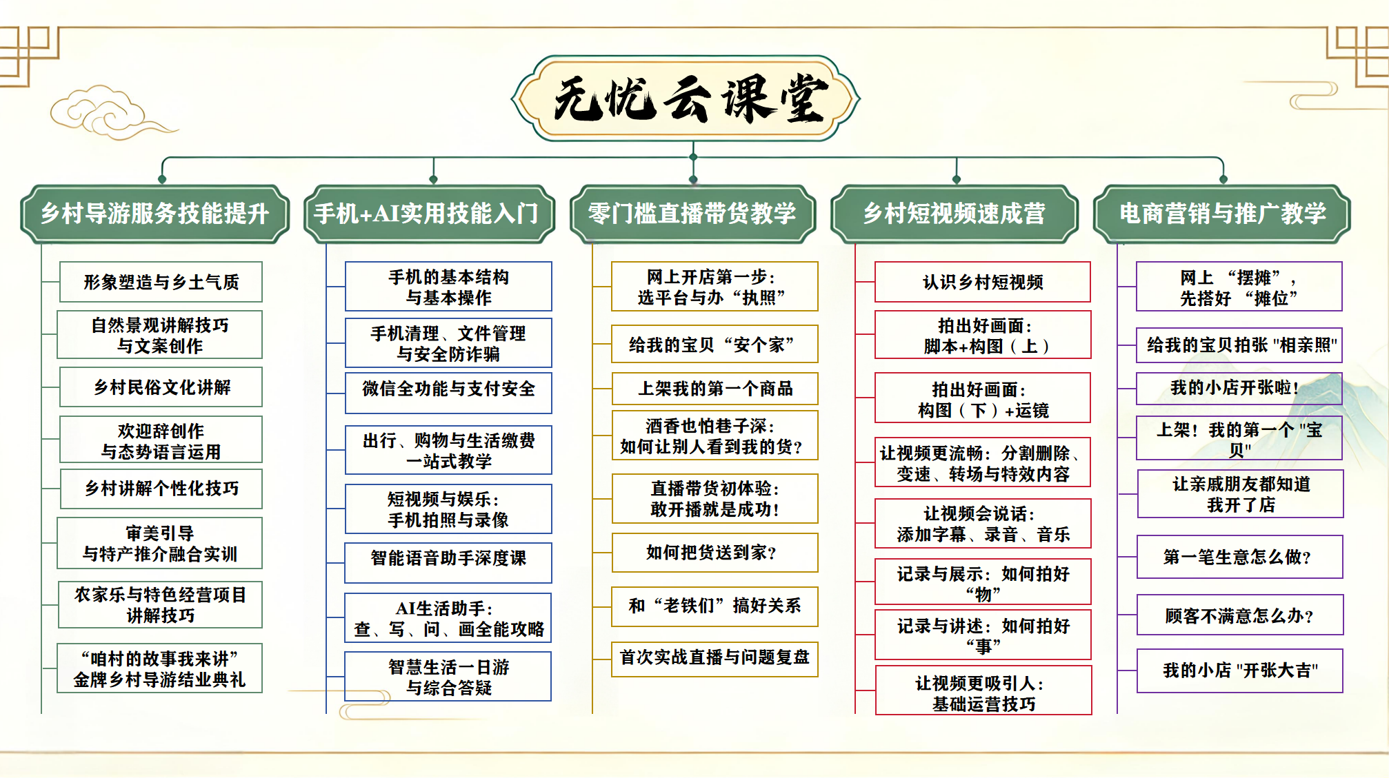 “无忧云讲堂”乡村数字赋能平台活动图片